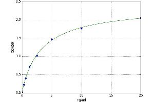 A typical standard curve (PTPRN ELISA Kit)