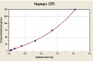 Diagramm of the ELISA kit to detect Human CF1with the optical density on the x-axis and the concentration on the y-axis.
