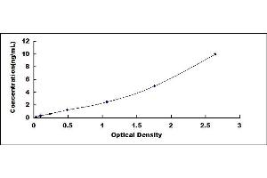 Typical standard curve (DIO2 ELISA Kit)