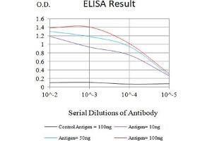 Black line: Control Antigen (100 ng),Purple line: Antigen (10 ng), Blue line: Antigen (50 ng), Red line:Antigen (100 ng) (CD3D antibody  (AA 127-171))