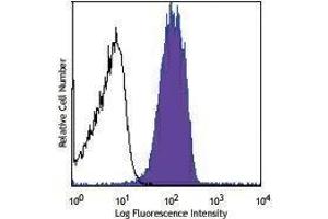 Flow Cytometry (FACS) image for anti-CD151 (CD151) antibody (APC) (ABIN2656938) (CD151 antibody  (APC))