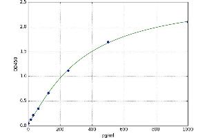 A typical standard curve