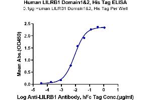 ELISA image for Leukocyte Immunoglobulin-Like Receptor, Subfamily B (With TM and ITIM Domains), Member 1 (LILRB1) (AA 24-221) protein (His tag) (ABIN7275164)