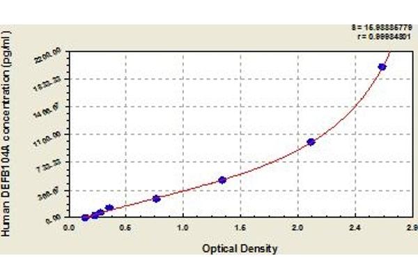 DEFB104A ELISA Kit