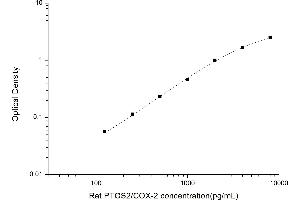 Typical standard curve (PTGS2 ELISA Kit)