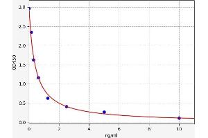 Typical standard curve (Neopterin ELISA Kit)