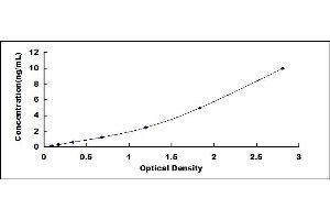 Typical standard curve (Neuregulin 4 ELISA Kit)