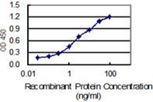 ELISA image for anti-Vacuolar Protein Sorting 35 (VPS35) (AA 697-796) antibody (ABIN565910)