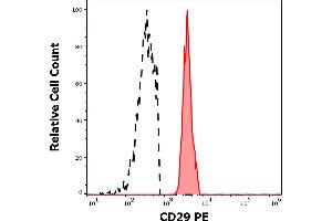 Flow Cytometry (FACS) image for anti-Integrin beta 1 (ITGB1) antibody (PE) (ABIN192102)