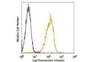 Flow Cytometry (FACS) image for anti-MHC, Class I antibody (Pacific Blue) (ABIN2662337) (MHC, Class I antibody  (Pacific Blue))