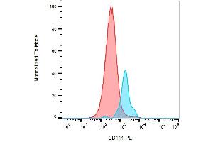 Surface staining of human peripheral blood with anti-human CD111 (R1. (PVRL1 antibody  (PE))