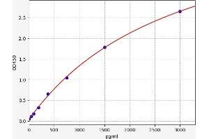 Typical standard curve (Fc gamma RII (CD32) ELISA Kit)