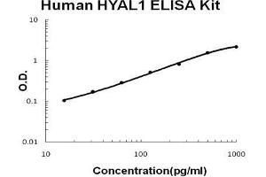 Human  HYAL1 PicoKine ELISA Kit standard curve (HYAL1 ELISA Kit)