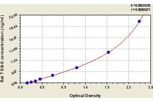 Typical Standard Curve (TNFAIP6 ELISA Kit)