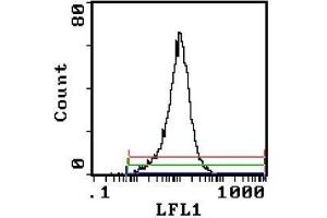 Flow Cytometry (FACS) image for anti-Interleukin 2 Receptor, alpha (IL2RA) antibody (Biotin) (ABIN951247) (CD25 antibody  (Biotin))