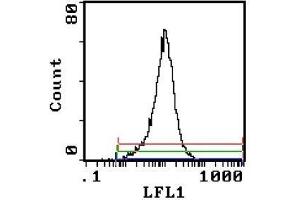 Flow Cytometry (FACS) image for anti-Interleukin 2 Receptor, alpha (IL2RA) antibody (Biotin) (ABIN951246)