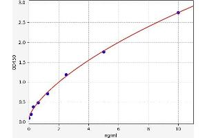Typical standard curve (HMGB4 ELISA Kit)