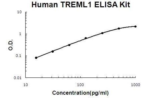 TREML1 ELISA Kit