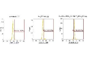 Flow Cytometry (FACS) image for anti-Fatty Acid Binding Protein 7, Brain (FABP7) (AA 1-132) antibody (PE) (ABIN5566686) (FABP7 antibody  (AA 1-132) (PE))