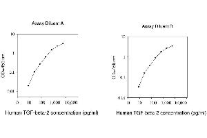 ELISA image for Transforming Growth Factor, beta 2 (TGFB2) ELISA Kit (ABIN625095) (TGFB2 ELISA Kit)