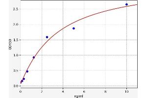 Typical standard curve (PFKFB3 ELISA Kit)
