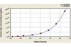 Typical Standard Curve (PDYN ELISA Kit)
