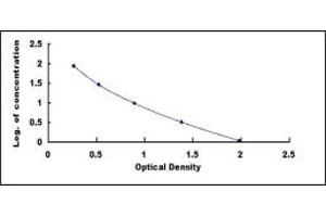 Typical standard curve (MSTN ELISA Kit)