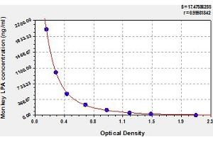 Typical Standard Curve (LPA ELISA Kit)