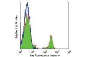 Flow Cytometry (FACS) image for anti-TCR V gamma 9 antibody (ABIN2665407) (TCR V gamma 9 antibody)