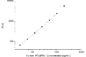 Typical standard curve (PDGFRB CLIA Kit)
