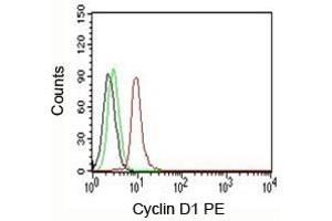 Flow Cytometry (FACS) image for anti-Cyclin D1 (CCND1) antibody (ABIN3026636)