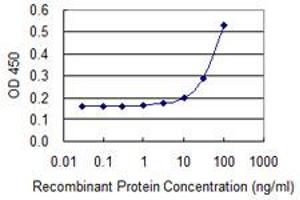 Detection limit for recombinant GST tagged MGST2 is 3 ng/ml as a capture antibody. (MGST2 antibody  (AA 1-147))