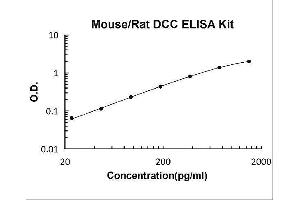 Deleted in Colorectal Carcinoma (DCC) ELISA Kit
