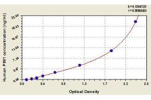 Typical standard curve (PIM1 ELISA Kit)