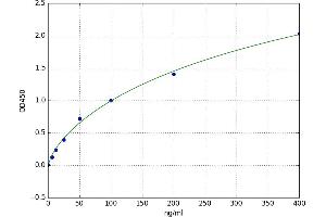 A typical standard curve (ORM1 ELISA Kit)