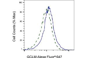 Validation of GCLM knockdown using flow cytometry. (Recombinant GCLM antibody)