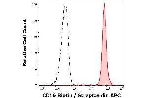 Separation of neutrophil granulocytes stained anti-human CD16 (MEM-154) Biotin antibody (concentration in sample 0,6 μg/mL, Streptavidin APC, red-filled) from neutrophil granulocytes unstained by primary antibody (Streptavidin APC, black-dashed) in flow cytometry analysis (surface staining). (CD16 antibody  (Biotin))