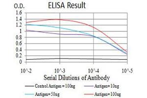 Black line: Control Antigen (100 ng), Purple line: Antigen(10 ng), Blue line: Antigen (50 ng), Red line: Antigen (100 ng),