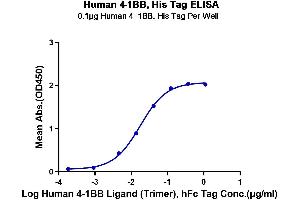 ELISA image for Tumor Necrosis Factor Receptor Superfamily, Member 9 (TNFRSF9) (AA 24-186) protein (His tag) (ABIN7273922)