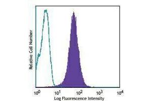 Flow Cytometry (FACS) image for anti-Melanoma Cell Adhesion Molecule (MCAM) antibody (PE-Cy7) (ABIN2659438) (MCAM antibody  (PE-Cy7))