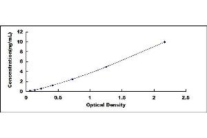 Typical standard curve (NEO1 ELISA Kit)