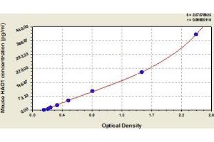 Typical Standard Curve (HAO1 ELISA Kit)