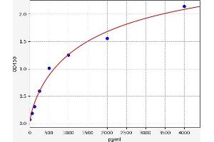 Typical standard curve (DLD ELISA Kit)