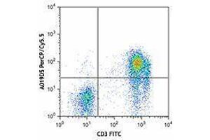 Flow Cytometry (FACS) image for anti-Interleukin 7 Receptor (IL7R) antibody (PerCP-Cy5.5) (ABIN2659949) (IL7R antibody  (PerCP-Cy5.5))