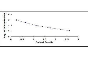 Typical standard curve (GHRH ELISA Kit)