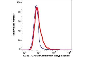 Flow Cytometry (FACS) image for anti-Interleukin 2 Receptor, alpha (IL2RA) antibody (ABIN2704224) (CD25 antibody)