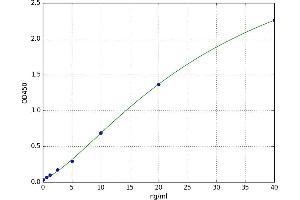 A typical standard curve (MTR ELISA Kit)