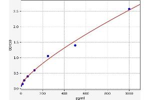 Typical standard curve (VEGF ELISA Kit)