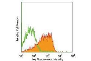 Flow Cytometry (FACS) image for anti-CD200 Receptor 1 (CD200R1) antibody (FITC) (ABIN2661576) (CD200R1 antibody  (FITC))