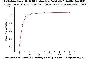 Immobilized Biotinylated Human CD3E&CD3D Heterodimer Protein, His,Avitag&Tag Free (ABIN6972999) at 1 μg/mL (100 μL/well) on Streptavidin  precoated (0. (CD3D & CD3E (AA 23-126) (Active) protein (His tag,AVI tag,Biotin))